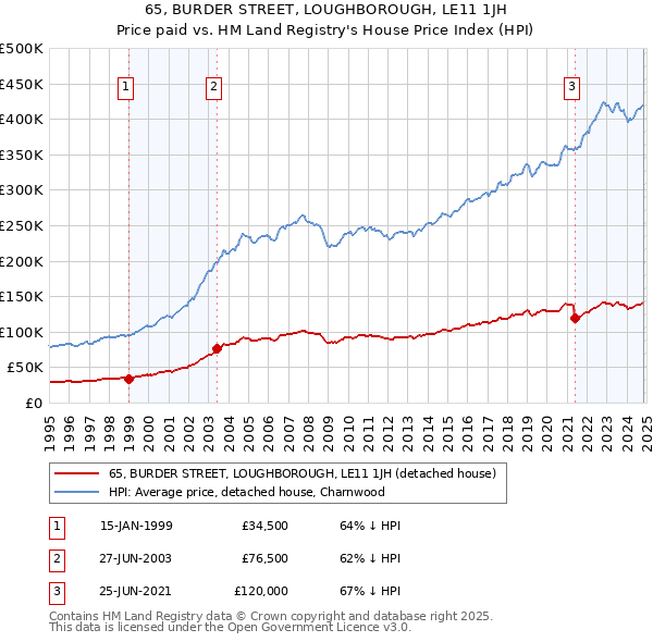 65, BURDER STREET, LOUGHBOROUGH, LE11 1JH: Price paid vs HM Land Registry's House Price Index