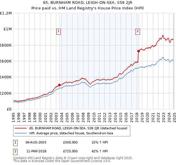 65, BURNHAM ROAD, LEIGH-ON-SEA, SS9 2JR: Price paid vs HM Land Registry's House Price Index