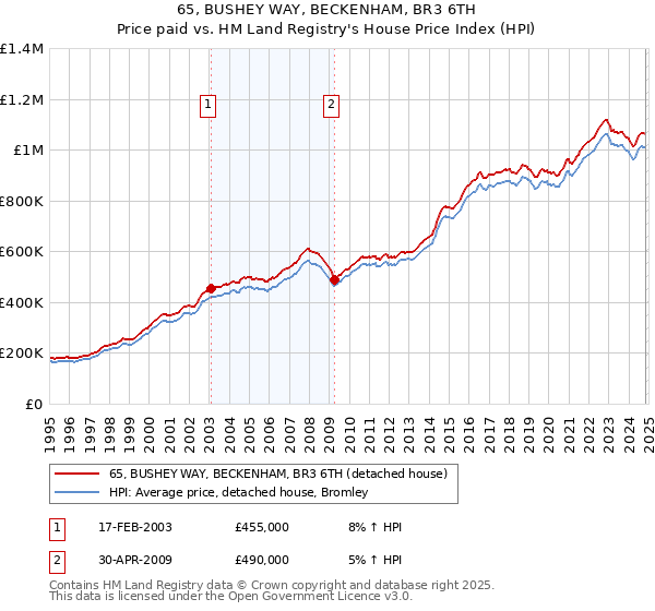 65, BUSHEY WAY, BECKENHAM, BR3 6TH: Price paid vs HM Land Registry's House Price Index