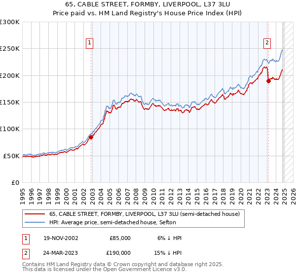 65, CABLE STREET, FORMBY, LIVERPOOL, L37 3LU: Price paid vs HM Land Registry's House Price Index