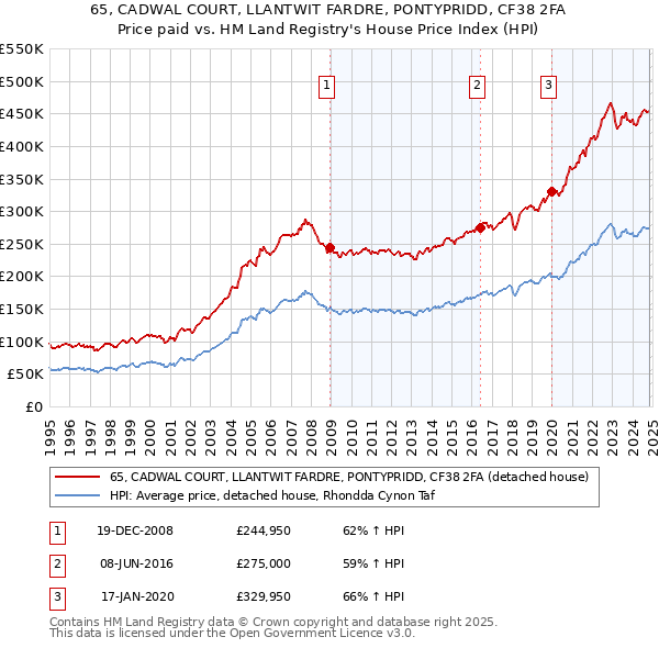 65, CADWAL COURT, LLANTWIT FARDRE, PONTYPRIDD, CF38 2FA: Price paid vs HM Land Registry's House Price Index