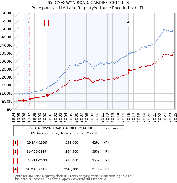 65, CAEGWYN ROAD, CARDIFF, CF14 1TB: Price paid vs HM Land Registry's House Price Index