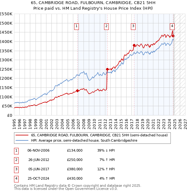 65, CAMBRIDGE ROAD, FULBOURN, CAMBRIDGE, CB21 5HH: Price paid vs HM Land Registry's House Price Index