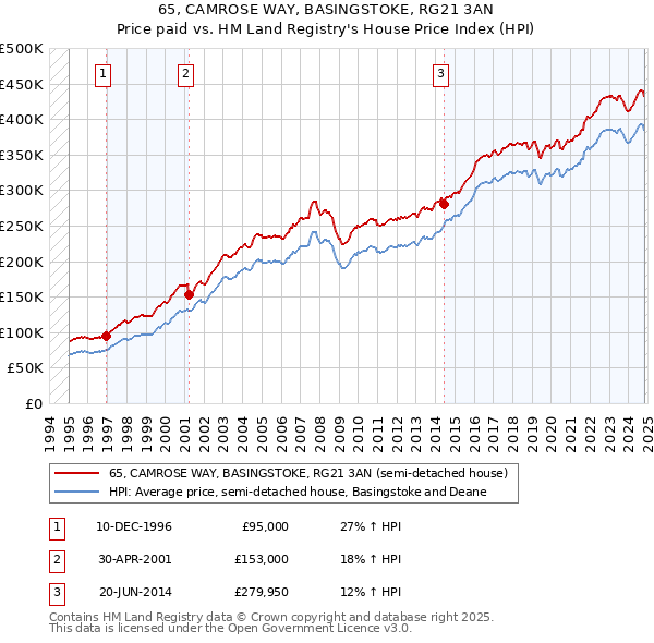 65, CAMROSE WAY, BASINGSTOKE, RG21 3AN: Price paid vs HM Land Registry's House Price Index