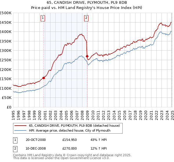 65, CANDISH DRIVE, PLYMOUTH, PL9 8DB: Price paid vs HM Land Registry's House Price Index