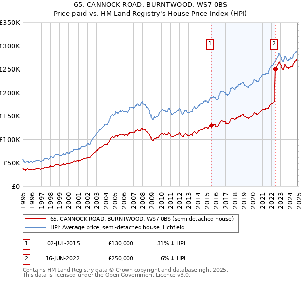 65, CANNOCK ROAD, BURNTWOOD, WS7 0BS: Price paid vs HM Land Registry's House Price Index