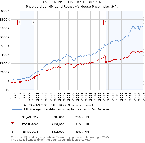 65, CANONS CLOSE, BATH, BA2 2LN: Price paid vs HM Land Registry's House Price Index