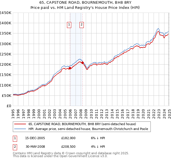 65, CAPSTONE ROAD, BOURNEMOUTH, BH8 8RY: Price paid vs HM Land Registry's House Price Index