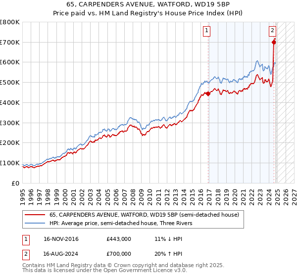 65, CARPENDERS AVENUE, WATFORD, WD19 5BP: Price paid vs HM Land Registry's House Price Index