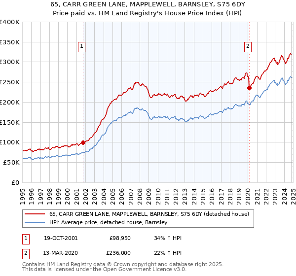 65, CARR GREEN LANE, MAPPLEWELL, BARNSLEY, S75 6DY: Price paid vs HM Land Registry's House Price Index