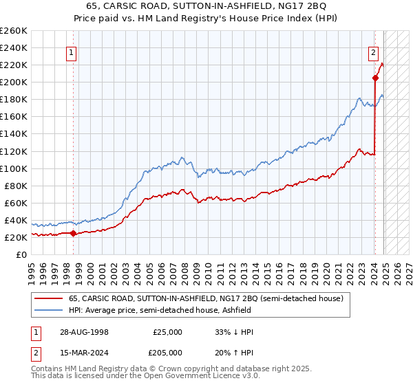 65, CARSIC ROAD, SUTTON-IN-ASHFIELD, NG17 2BQ: Price paid vs HM Land Registry's House Price Index