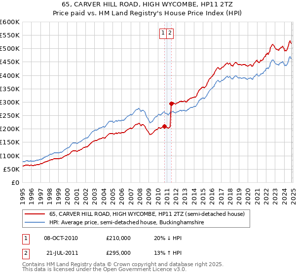 65, CARVER HILL ROAD, HIGH WYCOMBE, HP11 2TZ: Price paid vs HM Land Registry's House Price Index