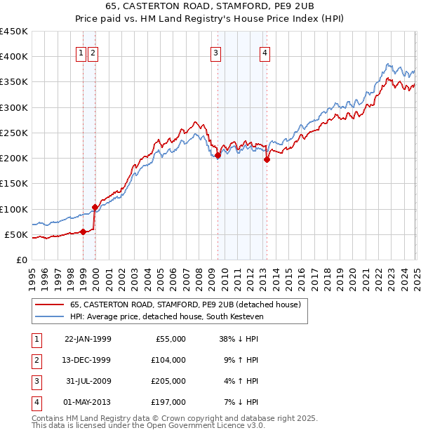 65, CASTERTON ROAD, STAMFORD, PE9 2UB: Price paid vs HM Land Registry's House Price Index