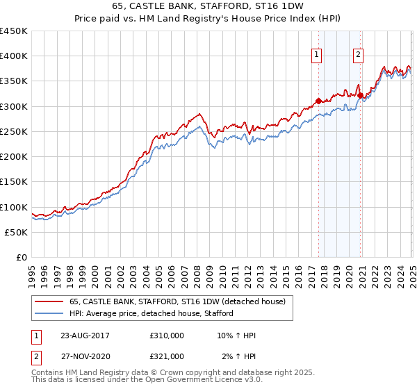 65, CASTLE BANK, STAFFORD, ST16 1DW: Price paid vs HM Land Registry's House Price Index