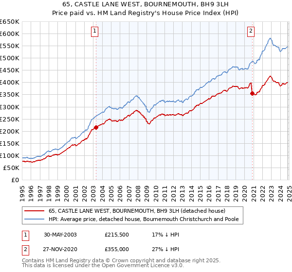 65, CASTLE LANE WEST, BOURNEMOUTH, BH9 3LH: Price paid vs HM Land Registry's House Price Index