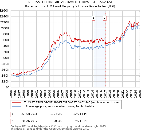 65, CASTLETON GROVE, HAVERFORDWEST, SA62 4AF: Price paid vs HM Land Registry's House Price Index