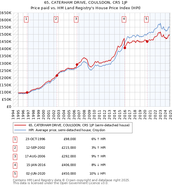 65, CATERHAM DRIVE, COULSDON, CR5 1JP: Price paid vs HM Land Registry's House Price Index