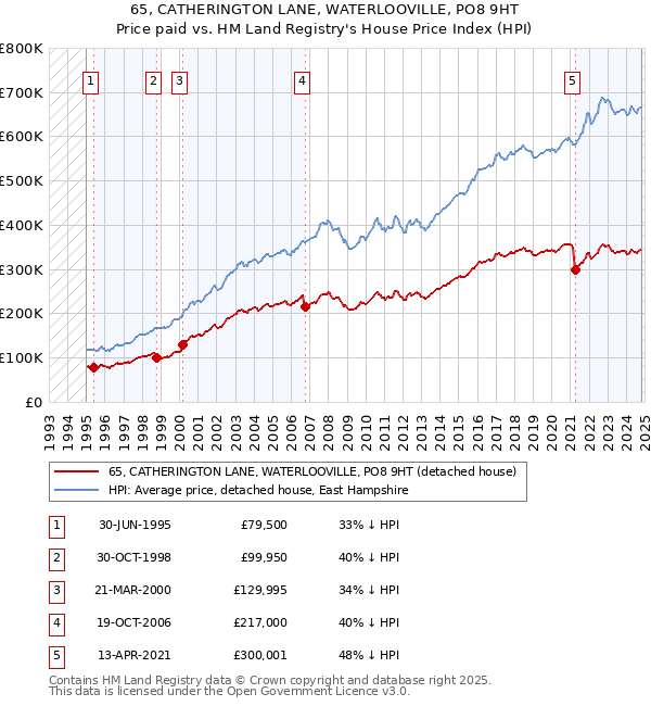 65, CATHERINGTON LANE, WATERLOOVILLE, PO8 9HT: Price paid vs HM Land Registry's House Price Index