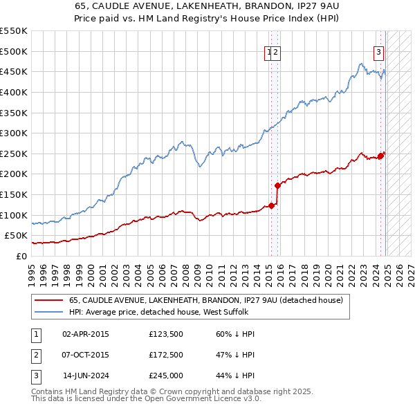 65, CAUDLE AVENUE, LAKENHEATH, BRANDON, IP27 9AU: Price paid vs HM Land Registry's House Price Index