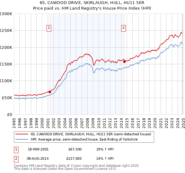 65, CAWOOD DRIVE, SKIRLAUGH, HULL, HU11 5ER: Price paid vs HM Land Registry's House Price Index