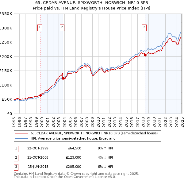 65, CEDAR AVENUE, SPIXWORTH, NORWICH, NR10 3PB: Price paid vs HM Land Registry's House Price Index