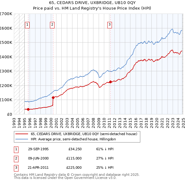 65, CEDARS DRIVE, UXBRIDGE, UB10 0QY: Price paid vs HM Land Registry's House Price Index