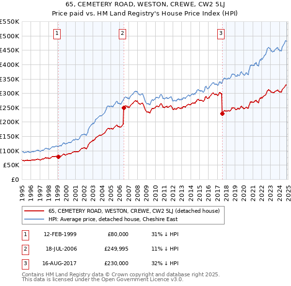 65, CEMETERY ROAD, WESTON, CREWE, CW2 5LJ: Price paid vs HM Land Registry's House Price Index