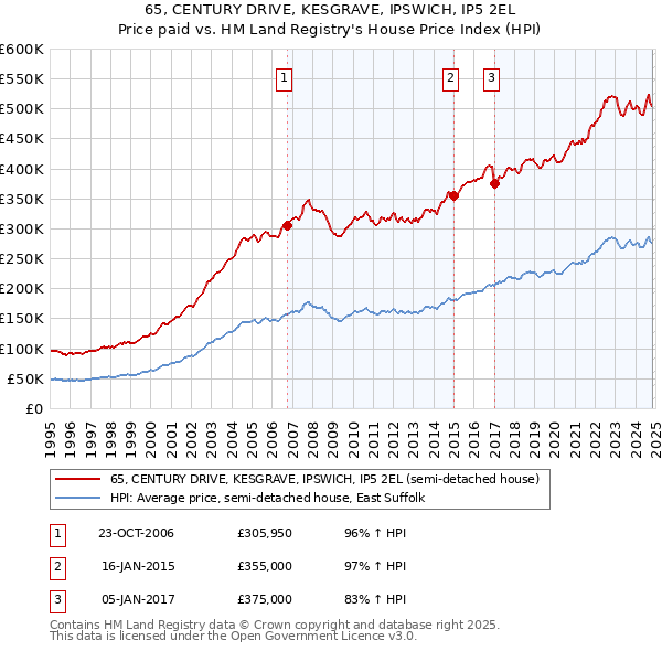 65, CENTURY DRIVE, KESGRAVE, IPSWICH, IP5 2EL: Price paid vs HM Land Registry's House Price Index