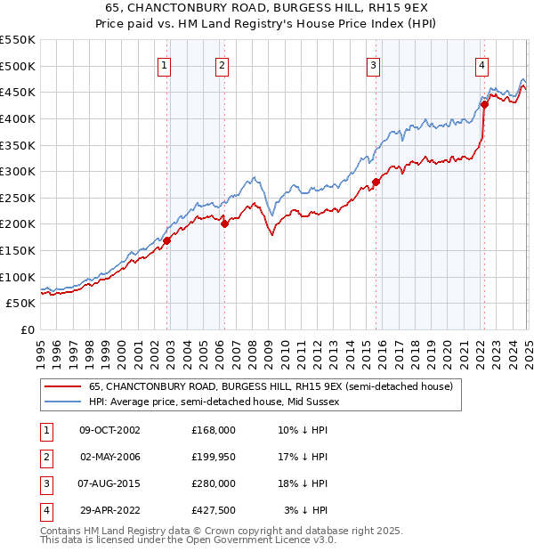 65, CHANCTONBURY ROAD, BURGESS HILL, RH15 9EX: Price paid vs HM Land Registry's House Price Index