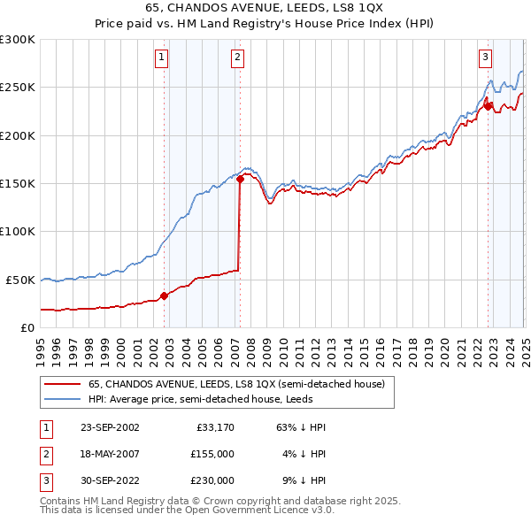 65, CHANDOS AVENUE, LEEDS, LS8 1QX: Price paid vs HM Land Registry's House Price Index