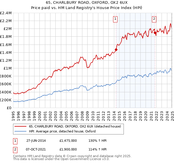 65, CHARLBURY ROAD, OXFORD, OX2 6UX: Price paid vs HM Land Registry's House Price Index