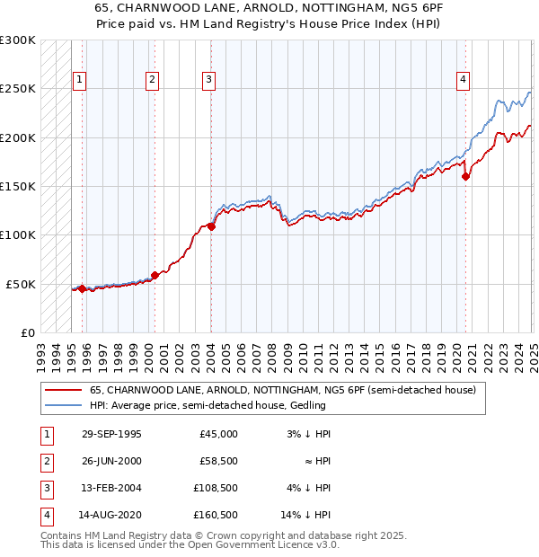 65, CHARNWOOD LANE, ARNOLD, NOTTINGHAM, NG5 6PF: Price paid vs HM Land Registry's House Price Index