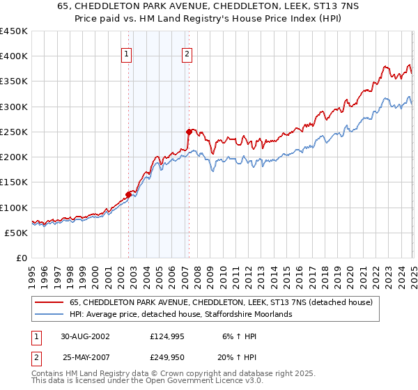 65, CHEDDLETON PARK AVENUE, CHEDDLETON, LEEK, ST13 7NS: Price paid vs HM Land Registry's House Price Index