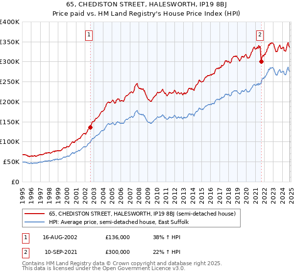 65, CHEDISTON STREET, HALESWORTH, IP19 8BJ: Price paid vs HM Land Registry's House Price Index