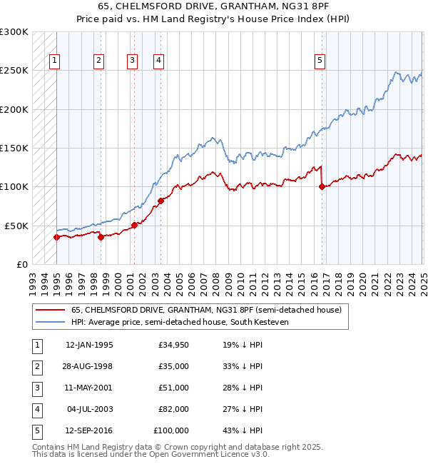 65, CHELMSFORD DRIVE, GRANTHAM, NG31 8PF: Price paid vs HM Land Registry's House Price Index