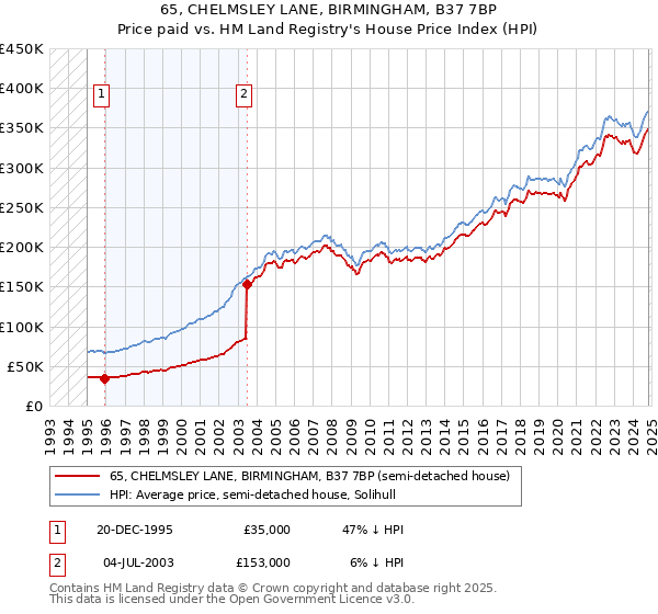 65, CHELMSLEY LANE, BIRMINGHAM, B37 7BP: Price paid vs HM Land Registry's House Price Index