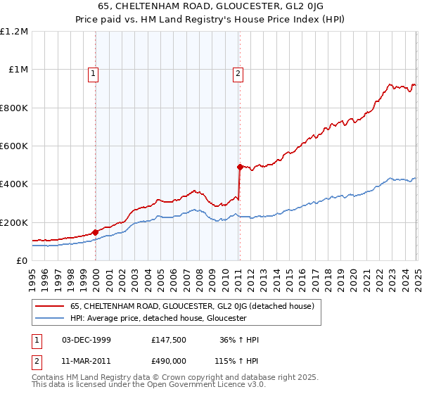 65, CHELTENHAM ROAD, GLOUCESTER, GL2 0JG: Price paid vs HM Land Registry's House Price Index