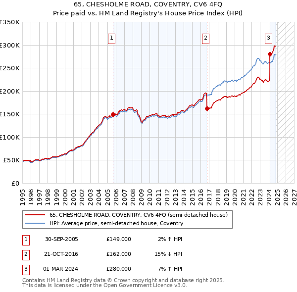 65, CHESHOLME ROAD, COVENTRY, CV6 4FQ: Price paid vs HM Land Registry's House Price Index