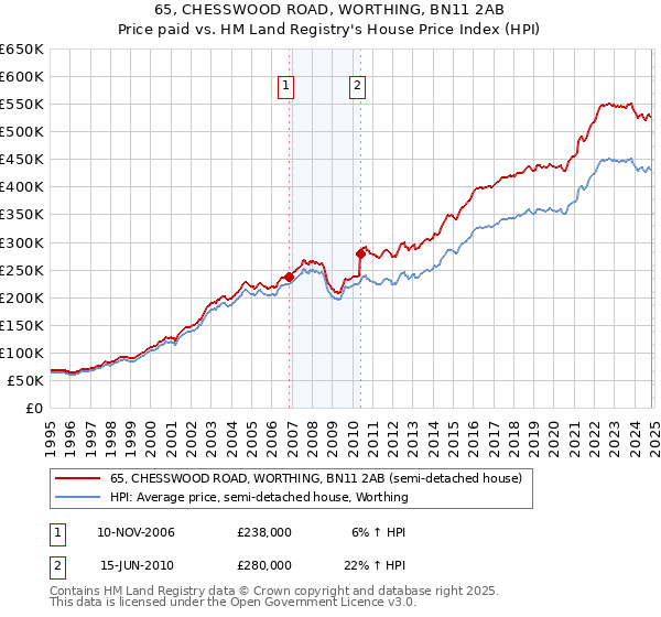 65, CHESSWOOD ROAD, WORTHING, BN11 2AB: Price paid vs HM Land Registry's House Price Index