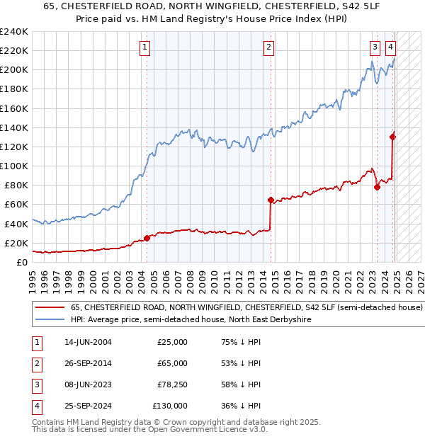 65, CHESTERFIELD ROAD, NORTH WINGFIELD, CHESTERFIELD, S42 5LF: Price paid vs HM Land Registry's House Price Index