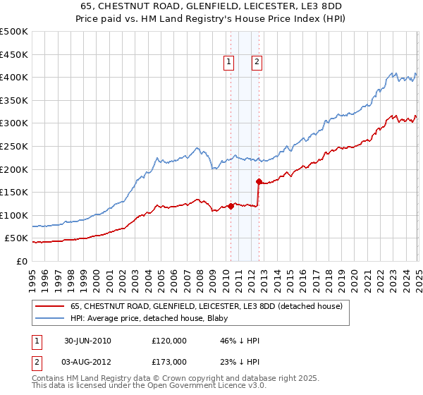 65, CHESTNUT ROAD, GLENFIELD, LEICESTER, LE3 8DD: Price paid vs HM Land Registry's House Price Index