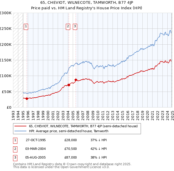 65, CHEVIOT, WILNECOTE, TAMWORTH, B77 4JP: Price paid vs HM Land Registry's House Price Index