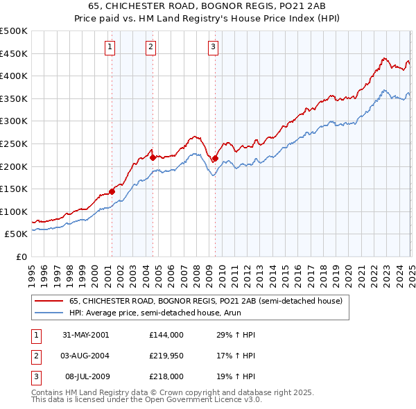 65, CHICHESTER ROAD, BOGNOR REGIS, PO21 2AB: Price paid vs HM Land Registry's House Price Index