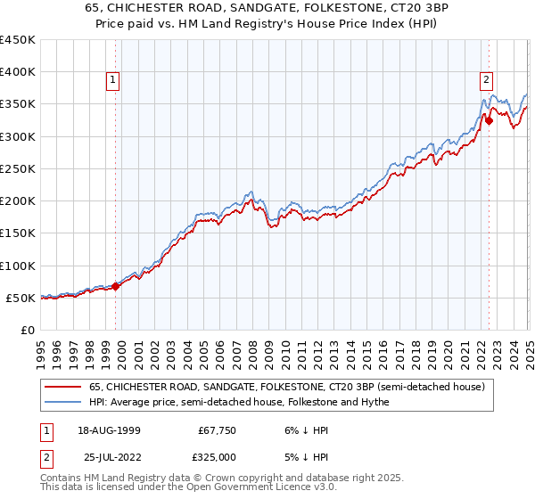 65, CHICHESTER ROAD, SANDGATE, FOLKESTONE, CT20 3BP: Price paid vs HM Land Registry's House Price Index