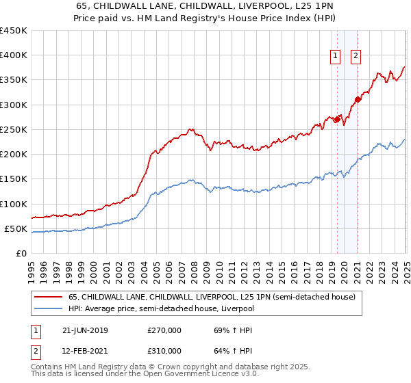 65, CHILDWALL LANE, CHILDWALL, LIVERPOOL, L25 1PN: Price paid vs HM Land Registry's House Price Index