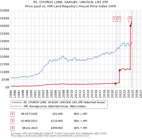 65, CHURCH LANE, SAXILBY, LINCOLN, LN1 2PE: Price paid vs HM Land Registry's House Price Index