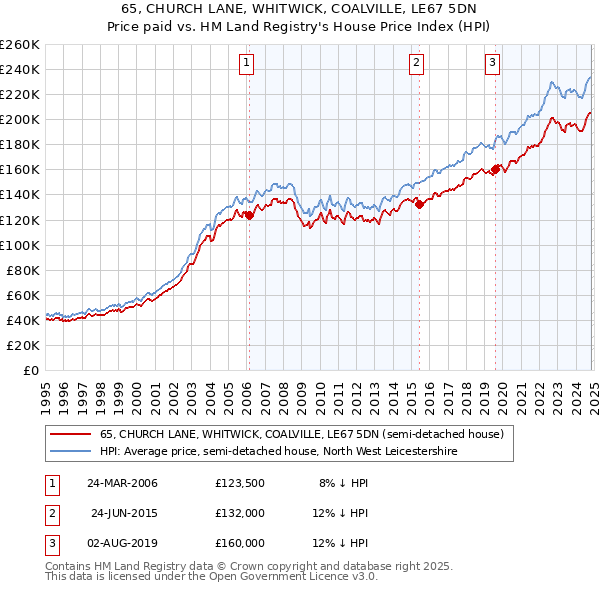 65, CHURCH LANE, WHITWICK, COALVILLE, LE67 5DN: Price paid vs HM Land Registry's House Price Index