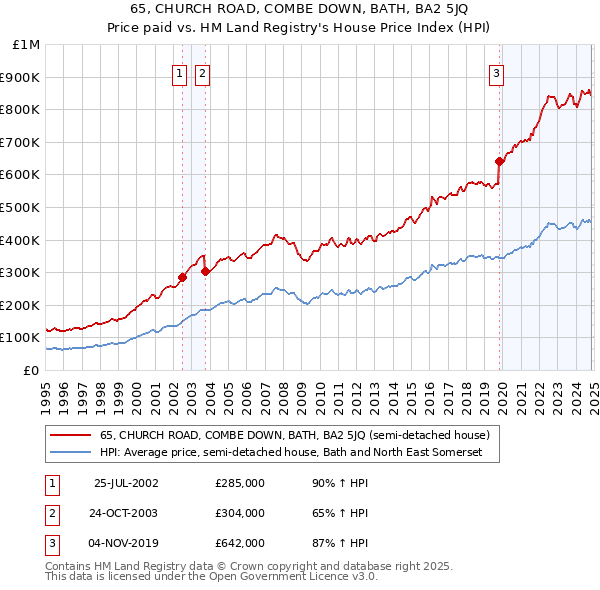 65, CHURCH ROAD, COMBE DOWN, BATH, BA2 5JQ: Price paid vs HM Land Registry's House Price Index