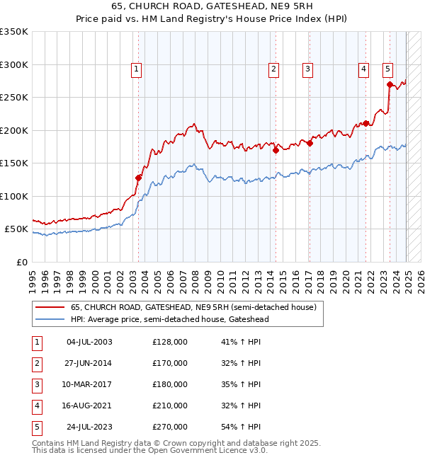 65, CHURCH ROAD, GATESHEAD, NE9 5RH: Price paid vs HM Land Registry's House Price Index