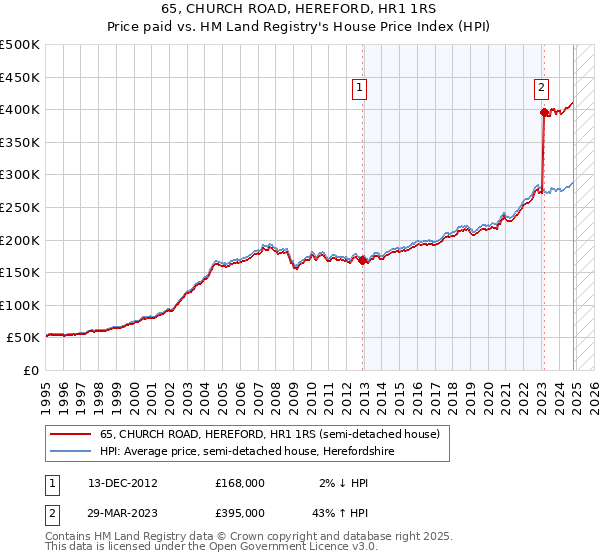 65, CHURCH ROAD, HEREFORD, HR1 1RS: Price paid vs HM Land Registry's House Price Index